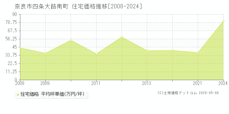 四条大路南町(奈良市)の住宅価格推移グラフ(坪単価)[2008-2024年]