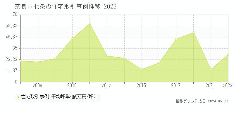 奈良市七条の住宅価格推移グラフ 