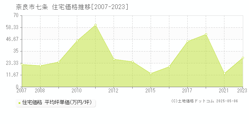 七条(奈良市)の住宅価格推移グラフ(坪単価)[2007-2023年]