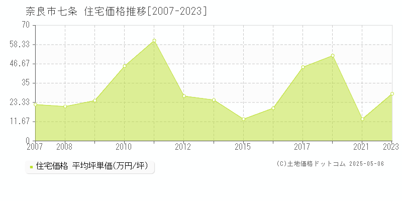 奈良市七条の住宅価格推移グラフ 