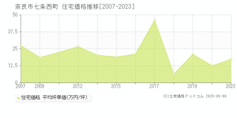 七条西町(奈良市)の住宅価格推移グラフ(坪単価)[2007-2023年]