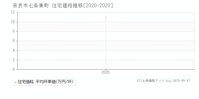 七条東町(奈良市)の住宅価格推移グラフ(坪単価)[2020-2020年]