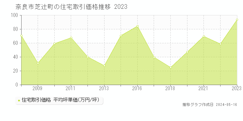 奈良市芝辻町の住宅価格推移グラフ 