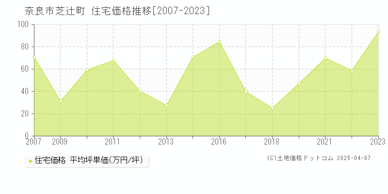 奈良市芝辻町の住宅価格推移グラフ 