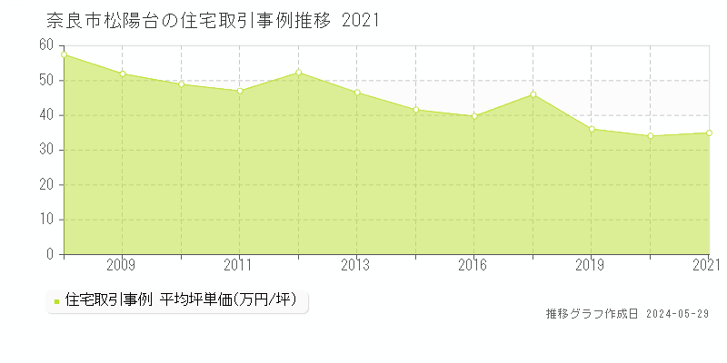 奈良市松陽台の住宅価格推移グラフ 
