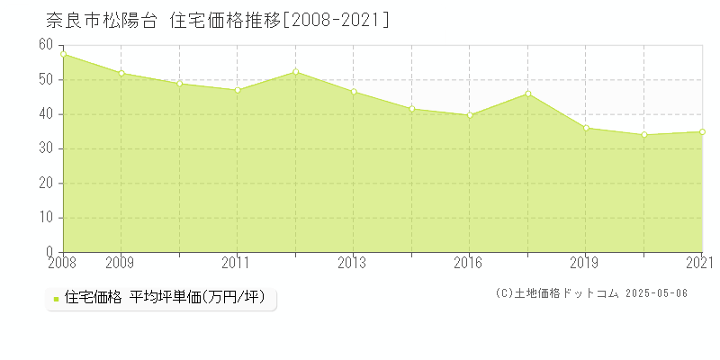 松陽台(奈良市)の住宅価格推移グラフ(坪単価)[2008-2021年]