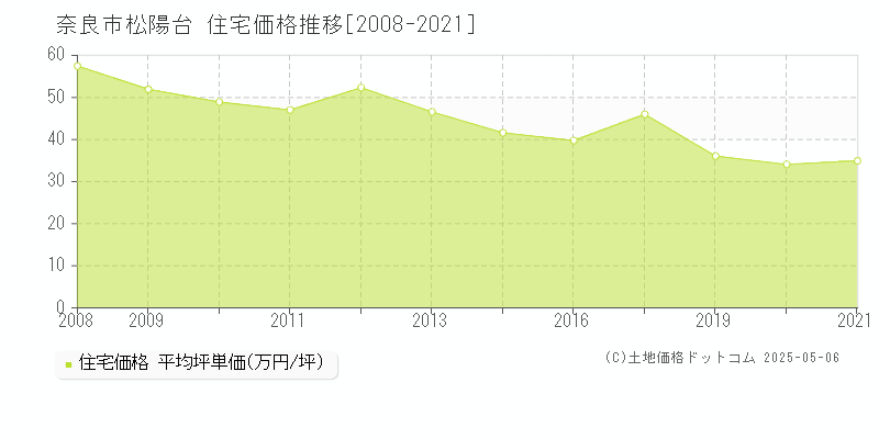 奈良市松陽台の住宅価格推移グラフ 