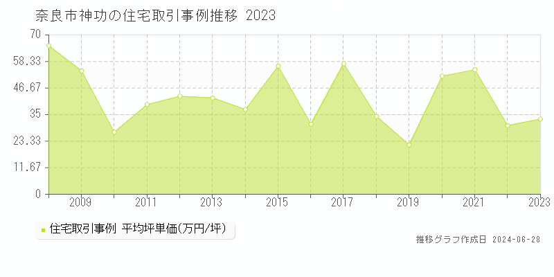奈良市神功の住宅取引事例推移グラフ 