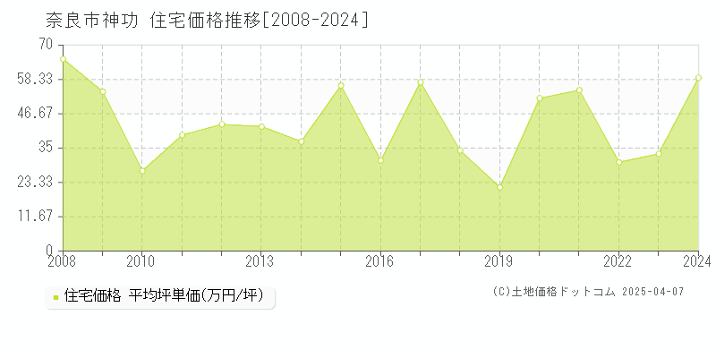 奈良市神功の住宅取引事例推移グラフ 