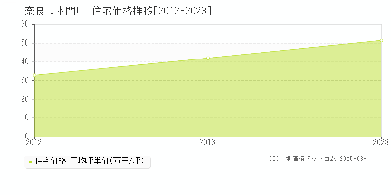 水門町(奈良市)の住宅価格推移グラフ(坪単価)[2012-2023年]