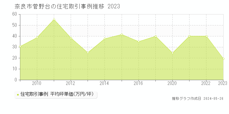 奈良市菅野台の住宅価格推移グラフ 