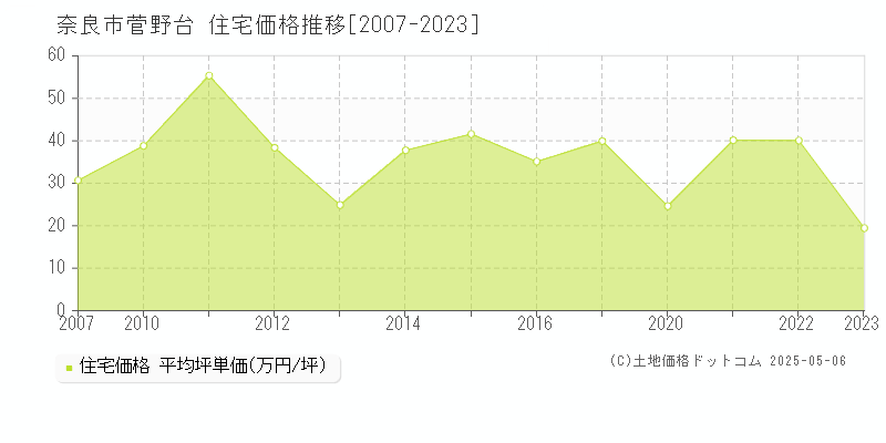 菅野台(奈良市)の住宅価格推移グラフ(坪単価)[2007-2023年]