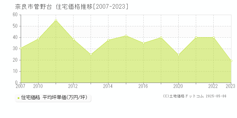 奈良市菅野台の住宅価格推移グラフ 