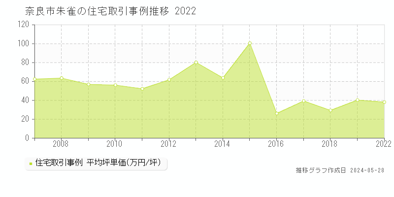 奈良市朱雀の住宅価格推移グラフ 