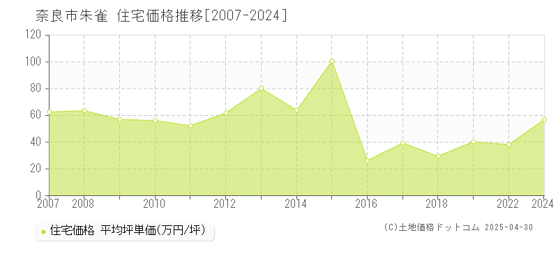 奈良市朱雀の住宅価格推移グラフ 