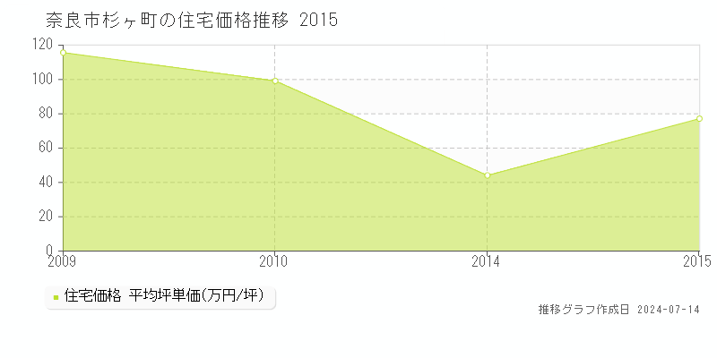 奈良市杉ヶ町の住宅価格推移グラフ 