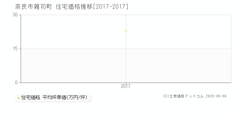 雑司町(奈良市)の住宅価格推移グラフ(坪単価)[2017-2017年]