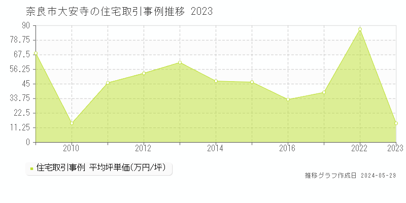奈良市大安寺の住宅価格推移グラフ 