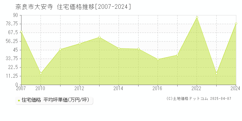 奈良市大安寺の住宅価格推移グラフ 