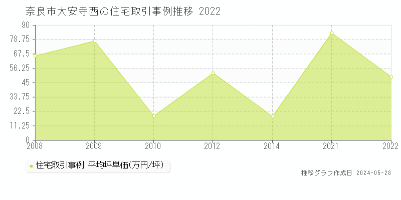 奈良市大安寺西の住宅取引価格推移グラフ 