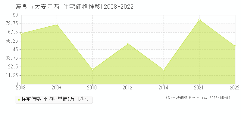 大安寺西(奈良市)の住宅価格推移グラフ(坪単価)[2008-2022年]