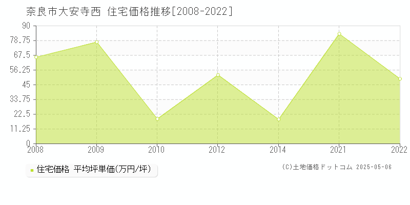 奈良市大安寺西の住宅取引価格推移グラフ 