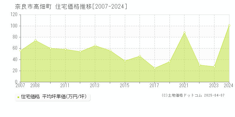 奈良市高畑町の住宅価格推移グラフ 