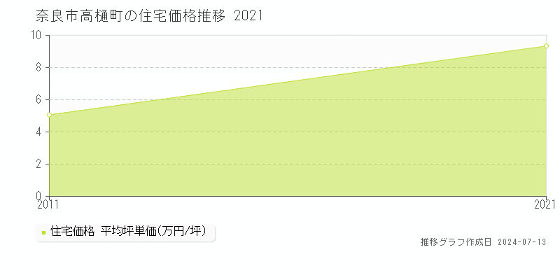奈良市高樋町の住宅価格推移グラフ 