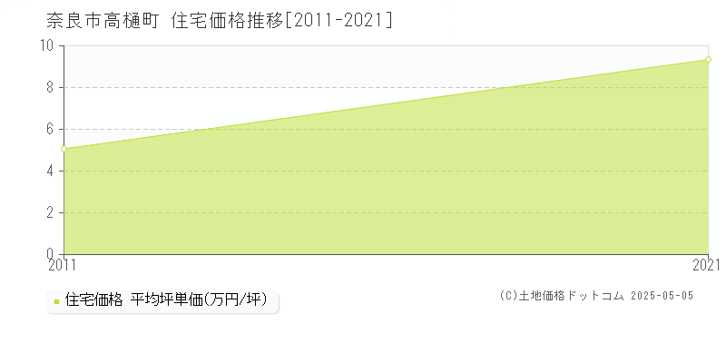 高樋町(奈良市)の住宅価格推移グラフ(坪単価)[2011-2021年]