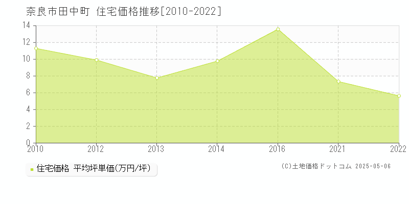 田中町(奈良市)の住宅価格推移グラフ(坪単価)[2010-2022年]