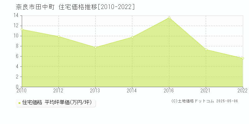 奈良市田中町の住宅価格推移グラフ 