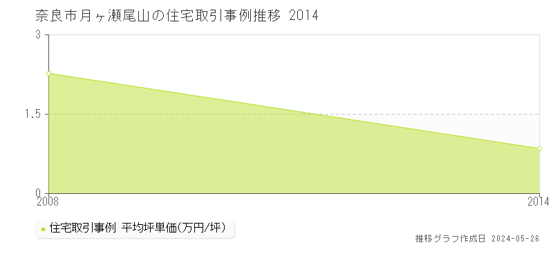 奈良市月ヶ瀬尾山の住宅価格推移グラフ 
