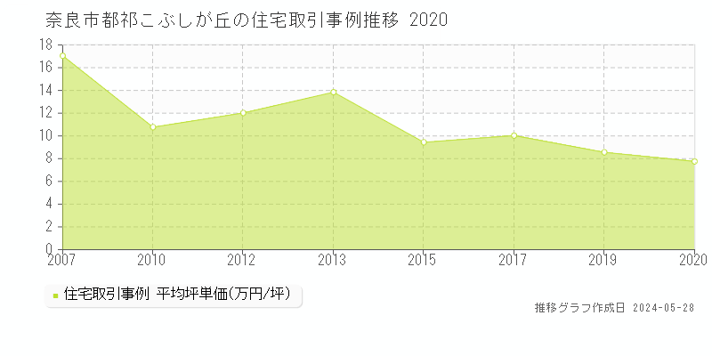 奈良市都祁こぶしが丘の住宅価格推移グラフ 