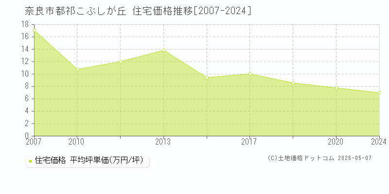都祁こぶしが丘(奈良市)の住宅価格推移グラフ(坪単価)[2007-2024年]
