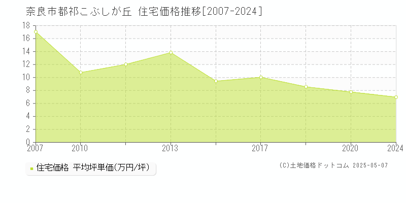 奈良市都祁こぶしが丘の住宅価格推移グラフ 