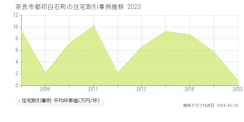 奈良市都祁白石町の住宅取引事例推移グラフ 