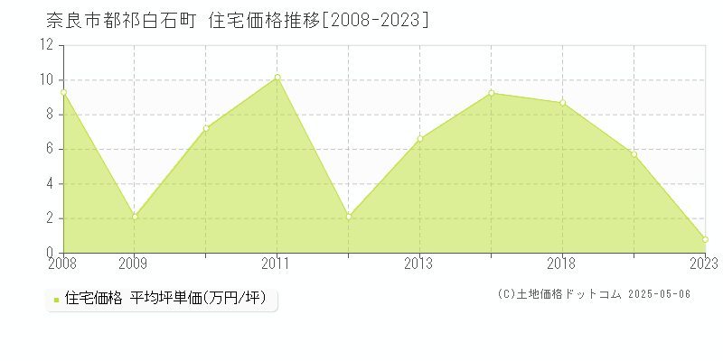 都祁白石町(奈良市)の住宅価格推移グラフ(坪単価)[2008-2023年]