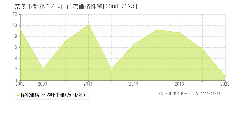 奈良市都祁白石町の住宅取引事例推移グラフ 