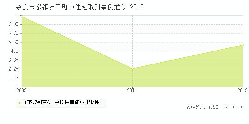 奈良市都祁友田町の住宅取引事例推移グラフ 