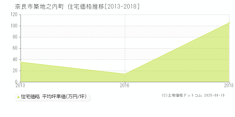 築地之内町(奈良市)の住宅価格推移グラフ(坪単価)[2013-2018年]