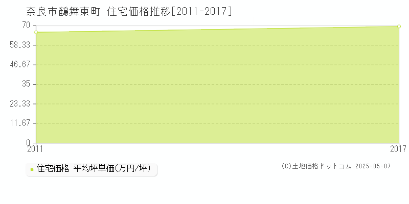 鶴舞東町(奈良市)の住宅価格推移グラフ(坪単価)[2011-2017年]