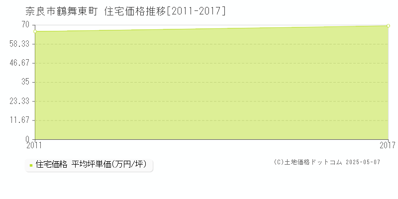 奈良市鶴舞東町の住宅価格推移グラフ 