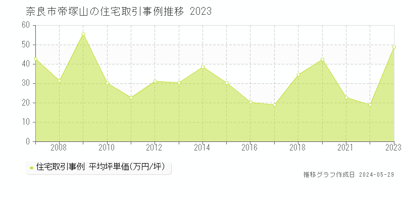 奈良市帝塚山の住宅価格推移グラフ 