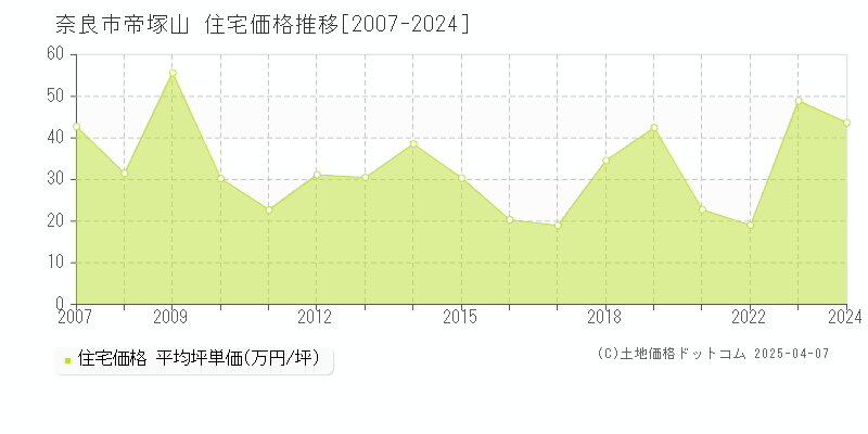 奈良市帝塚山の住宅取引事例推移グラフ 