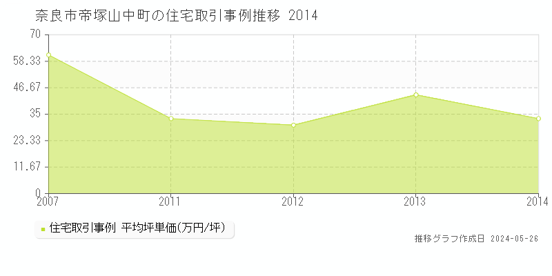 奈良市帝塚山中町の住宅価格推移グラフ 