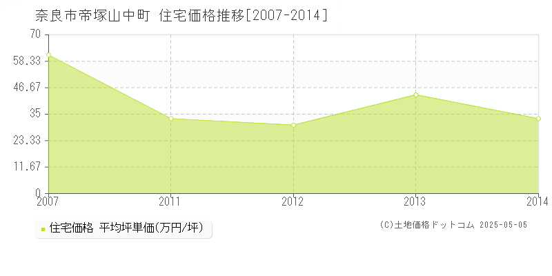 帝塚山中町(奈良市)の住宅価格推移グラフ(坪単価)[2007-2014年]