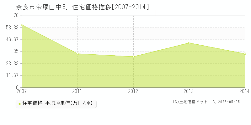 奈良市帝塚山中町の住宅価格推移グラフ 