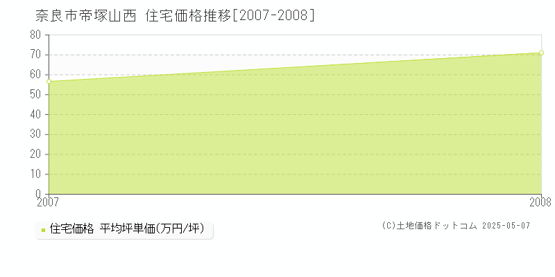 帝塚山西(奈良市)の住宅価格推移グラフ(坪単価)[2007-2008年]