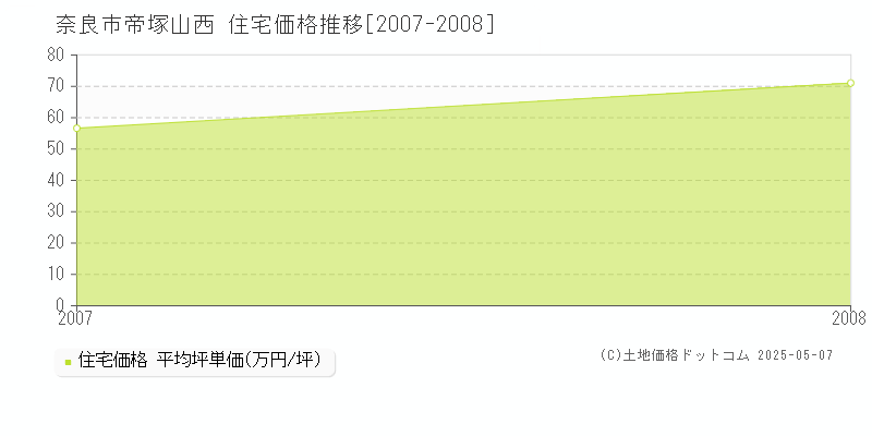 奈良市帝塚山西の住宅価格推移グラフ 