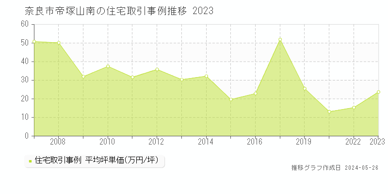 奈良市帝塚山南の住宅価格推移グラフ 